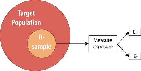 1.4: Introduction to 2 x 2 Tables, Epidemiologic Study Design, and .